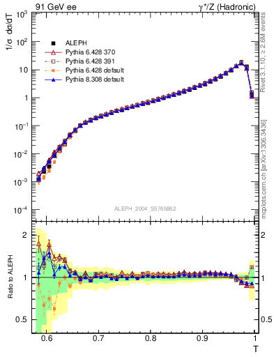 Plot of T in 91 GeV ee collisions