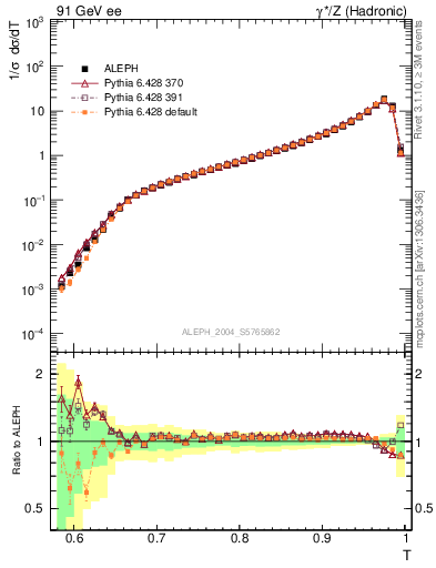 Plot of T in 91 GeV ee collisions