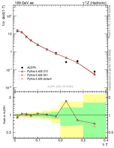 Plot of T in 189 GeV ee collisions