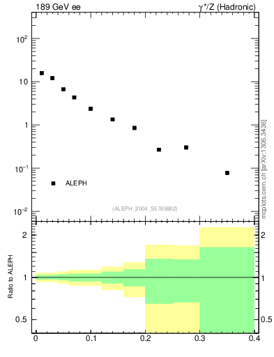 Plot of T in 189 GeV ee collisions