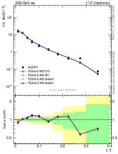 Plot of T in 206 GeV ee collisions