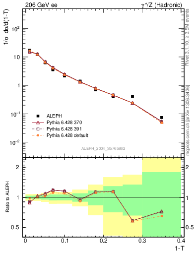 Plot of T in 206 GeV ee collisions