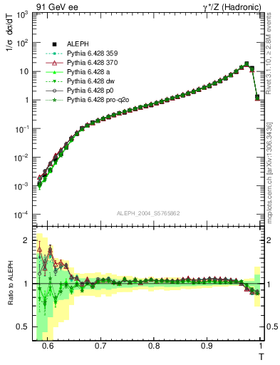 Plot of T in 91 GeV ee collisions