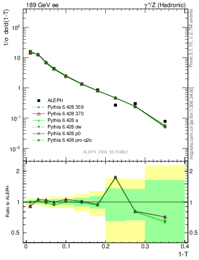 Plot of T in 189 GeV ee collisions