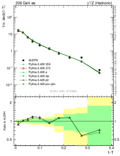 Plot of T in 206 GeV ee collisions