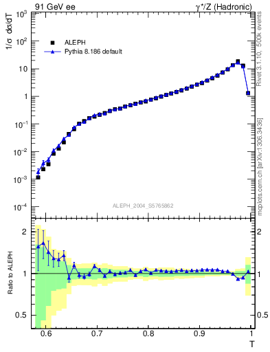 Plot of T in 91 GeV ee collisions