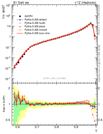 Plot of T in 91 GeV ee collisions