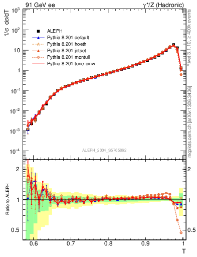 Plot of T in 91 GeV ee collisions