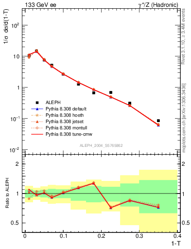 Plot of T in 133 GeV ee collisions