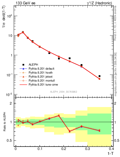 Plot of T in 133 GeV ee collisions