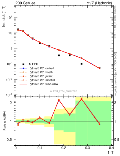 Plot of T in 200 GeV ee collisions