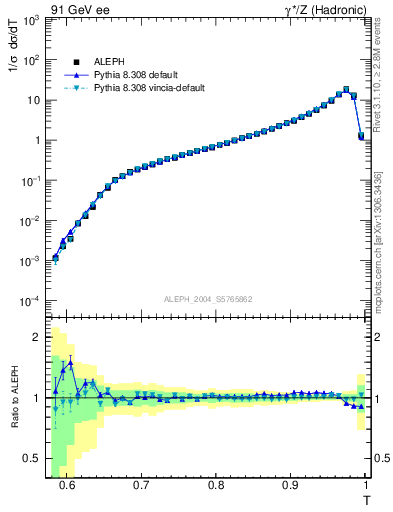 Plot of T in 91 GeV ee collisions