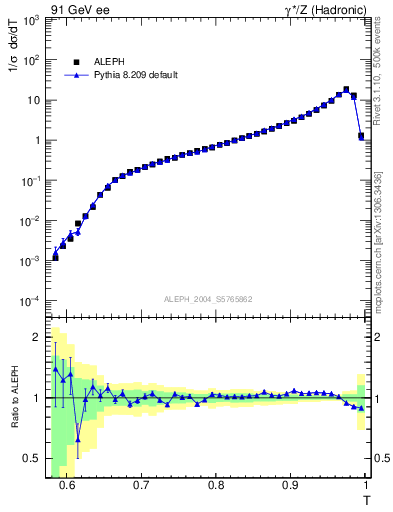 Plot of T in 91 GeV ee collisions