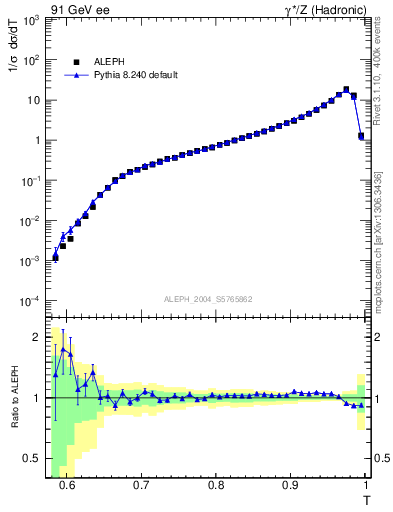 Plot of T in 91 GeV ee collisions