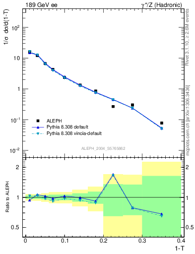 Plot of T in 189 GeV ee collisions