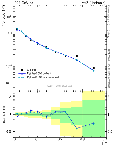 Plot of T in 206 GeV ee collisions