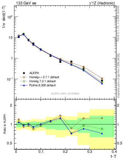 Plot of T in 133 GeV ee collisions