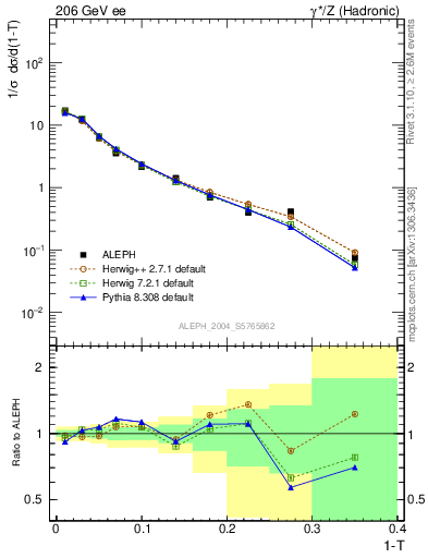 Plot of T in 206 GeV ee collisions