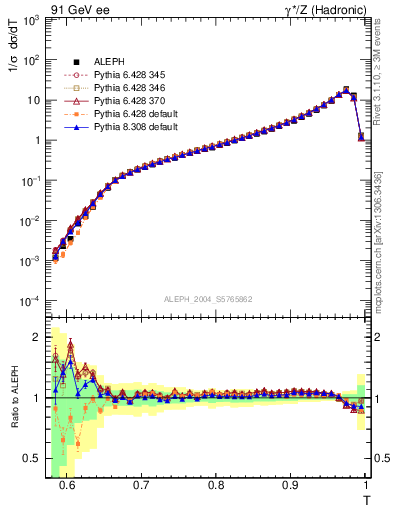 Plot of T in 91 GeV ee collisions