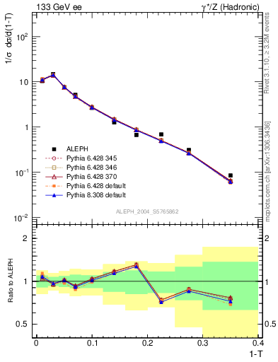 Plot of T in 133 GeV ee collisions