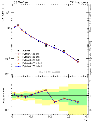 Plot of T in 133 GeV ee collisions