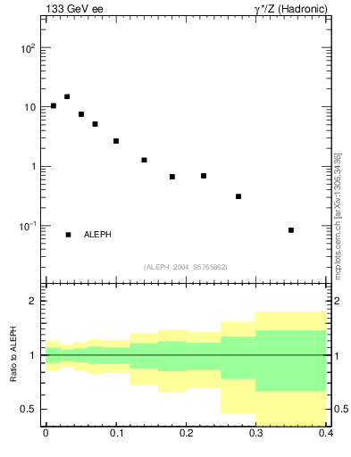 Plot of T in 133 GeV ee collisions