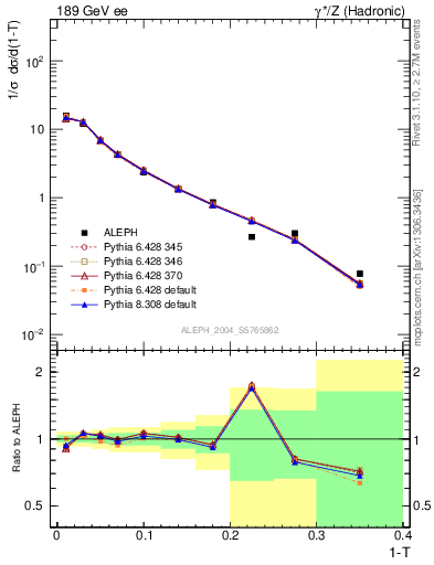 Plot of T in 189 GeV ee collisions