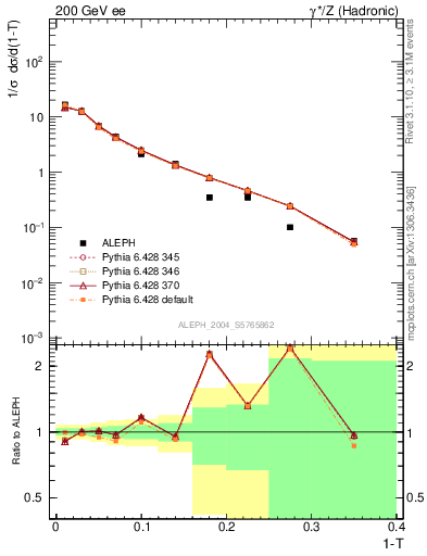 Plot of T in 200 GeV ee collisions