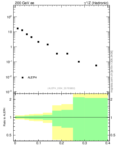 Plot of T in 200 GeV ee collisions