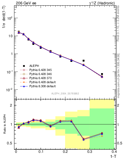 Plot of T in 206 GeV ee collisions