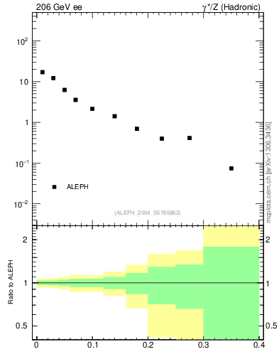 Plot of T in 206 GeV ee collisions