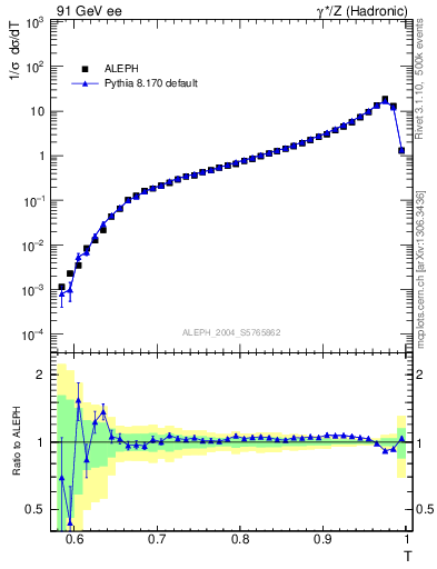 Plot of T in 91 GeV ee collisions