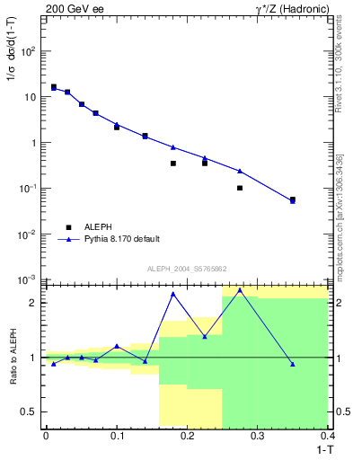 Plot of T in 200 GeV ee collisions