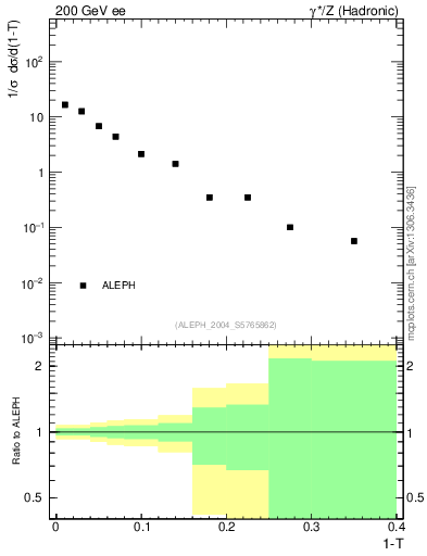 Plot of T in 200 GeV ee collisions