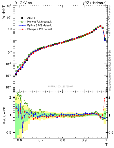 Plot of T in 91 GeV ee collisions