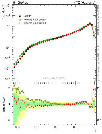 Plot of T in 91 GeV ee collisions