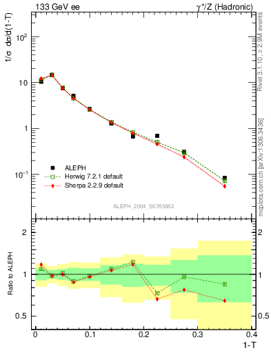 Plot of T in 133 GeV ee collisions