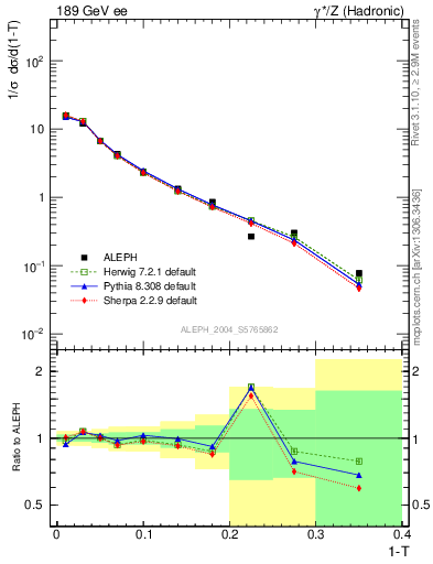 Plot of T in 189 GeV ee collisions