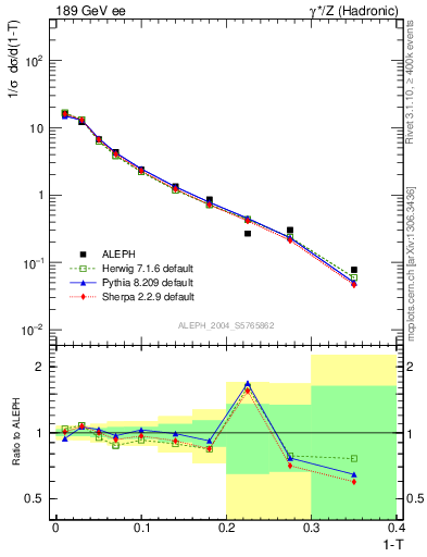 Plot of T in 189 GeV ee collisions