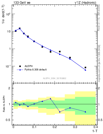 Plot of T in 133 GeV ee collisions