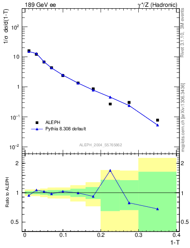 Plot of T in 189 GeV ee collisions