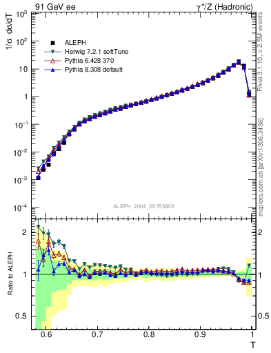 Plot of T in 91 GeV ee collisions