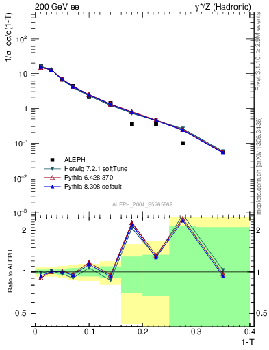 Plot of T in 200 GeV ee collisions