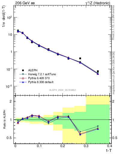 Plot of T in 206 GeV ee collisions