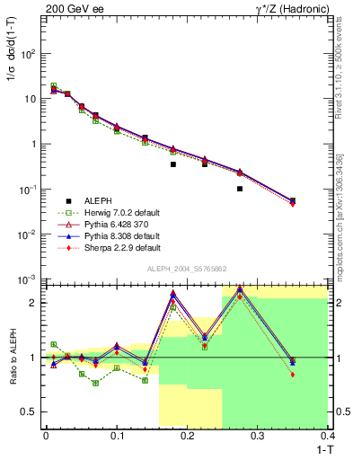 Plot of T in 200 GeV ee collisions