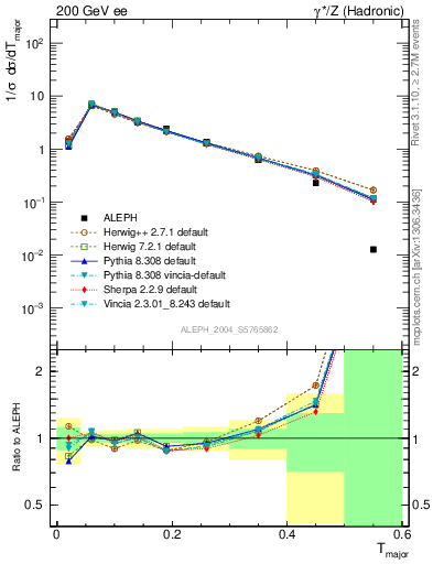 Plot of Tmajor in 200 GeV ee collisions