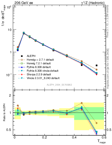 Plot of Tmajor in 206 GeV ee collisions