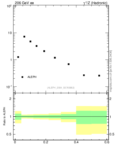 Plot of Tmajor in 206 GeV ee collisions