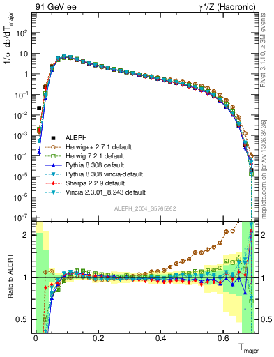 Plot of Tmajor in 91 GeV ee collisions