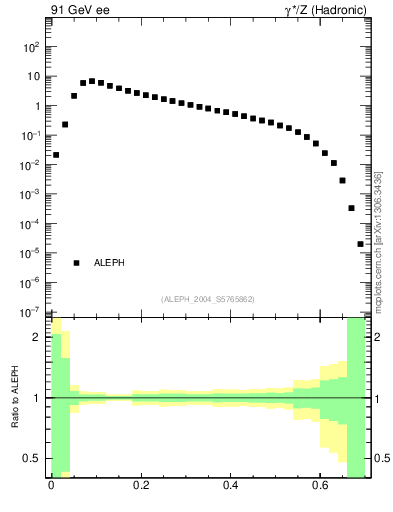 Plot of Tmajor in 91 GeV ee collisions